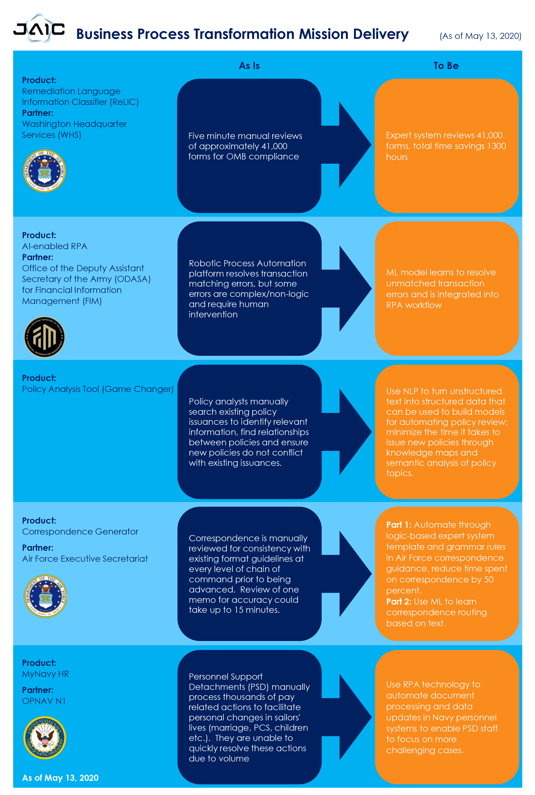 Business Process Transformation Mission