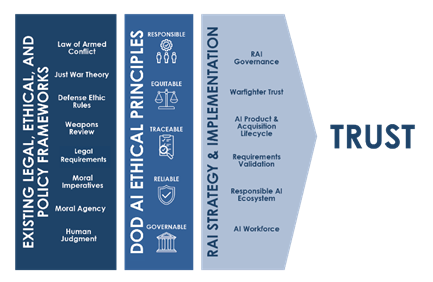 Existing Legal, Ethical, and Policy Frameworks